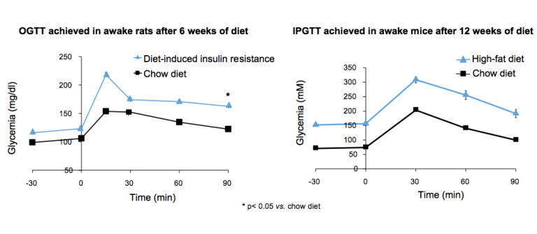 Glucose tolerance test results image